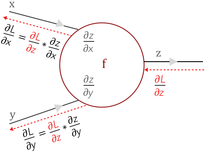 backpropagation